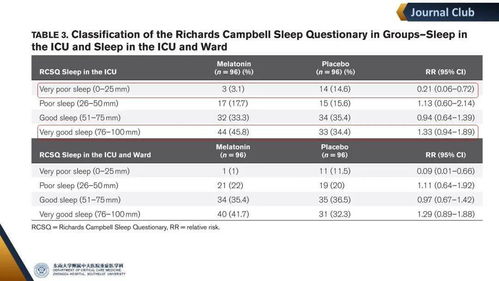 补充褪黑素对ICU重症患者睡眠质量和血褪黑素水平影响的随机对照研究